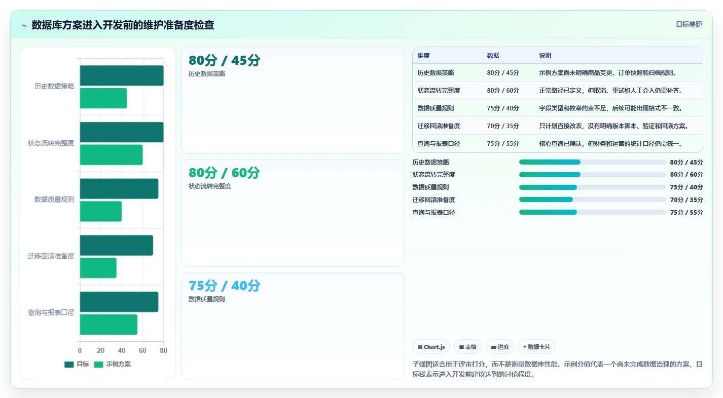 电商系统开发：产品经理避坑指南：做数据库设计时别忽略维护成本高