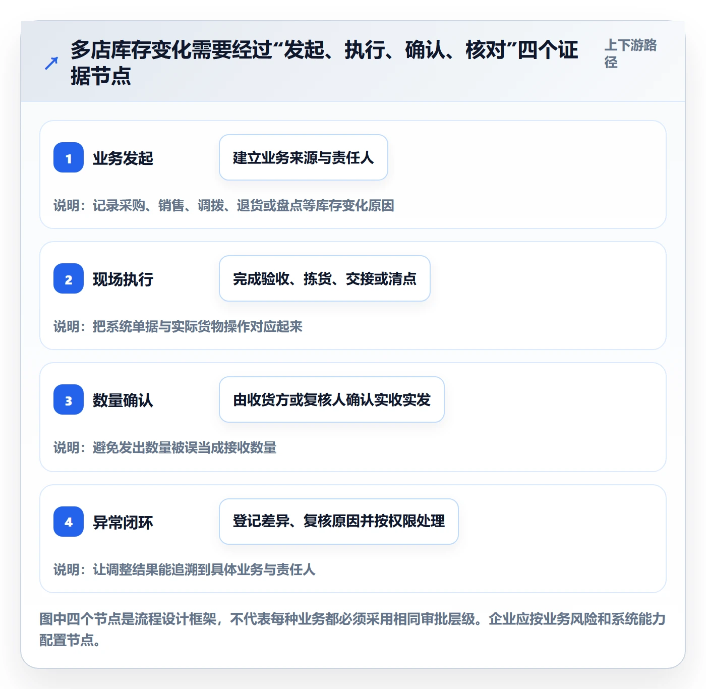 库存管理系统从0到1：出入库流程的多店经营与操作要点