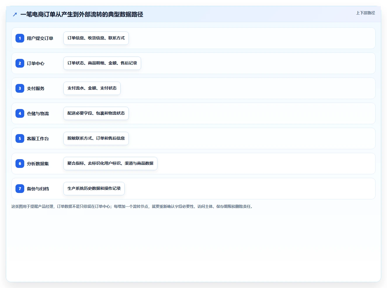 电商系统开发：产品经理必看清单：用数据安全推动增强数据安全