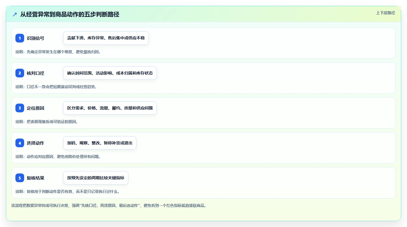 如何运营好一个店铺怎么落地？从商品结构讲清风险排查