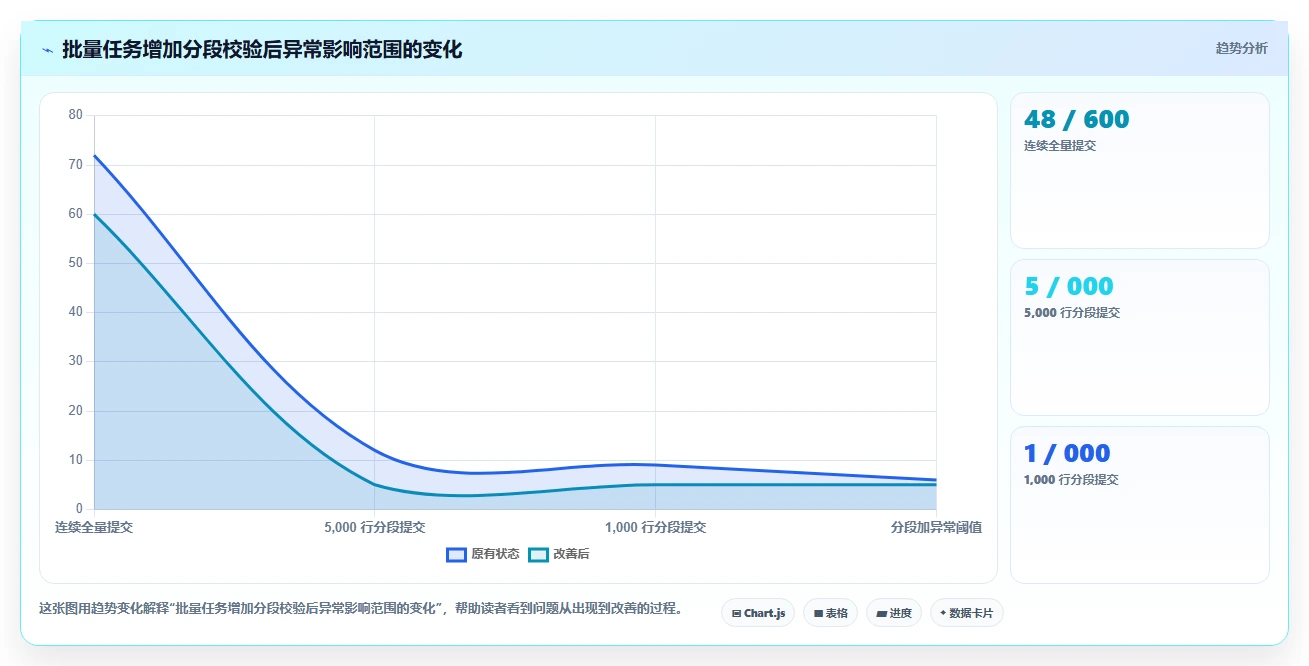 数据库存：技术负责人老板关心什么：表结构设计能否解决异常恢复难
