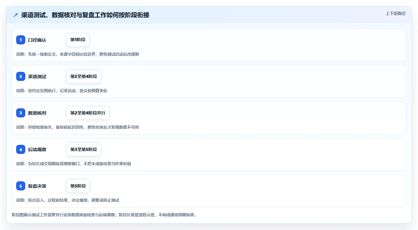 运营数据规划方法：渠道对比与团队协同如何衔接