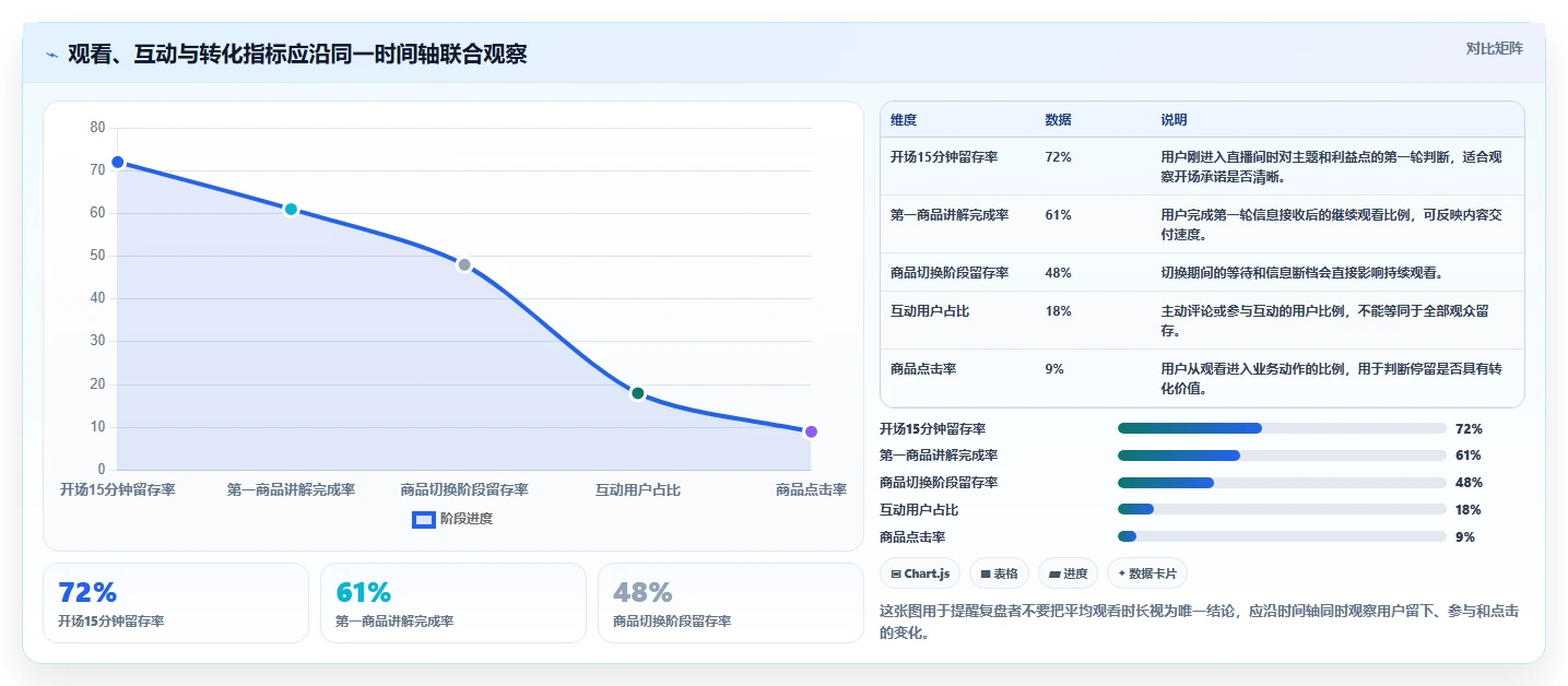 直播数据复盘：场控最佳实践：周度复盘怎样稳步实现提升用户停留