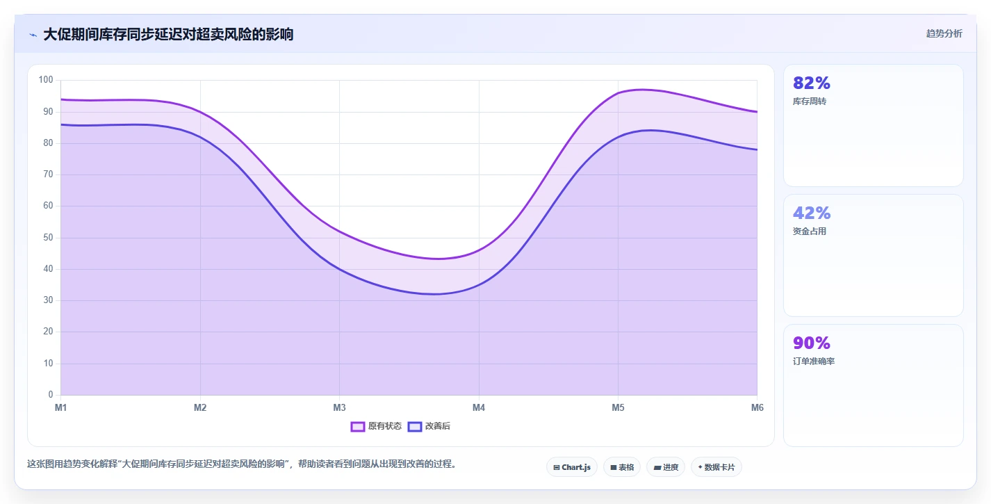 电商系统开发:品牌商家老板版:系统架构的完整方法与步骤