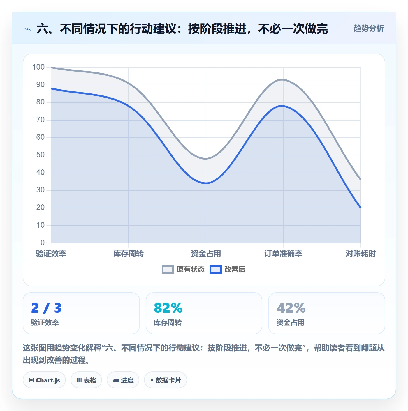 六、不同情况下的行动建议：按阶段推进，不必一次做完