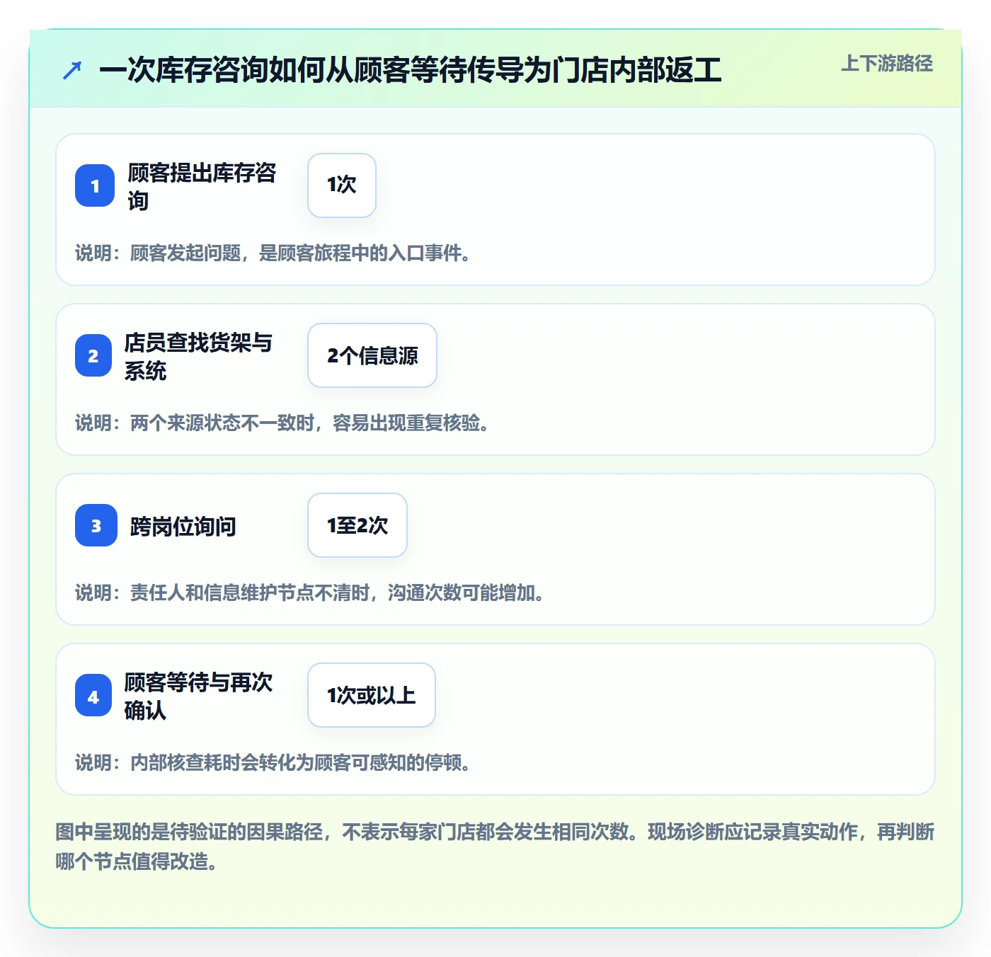 店铺运营管理改造重点：从客户体验推进效率提升