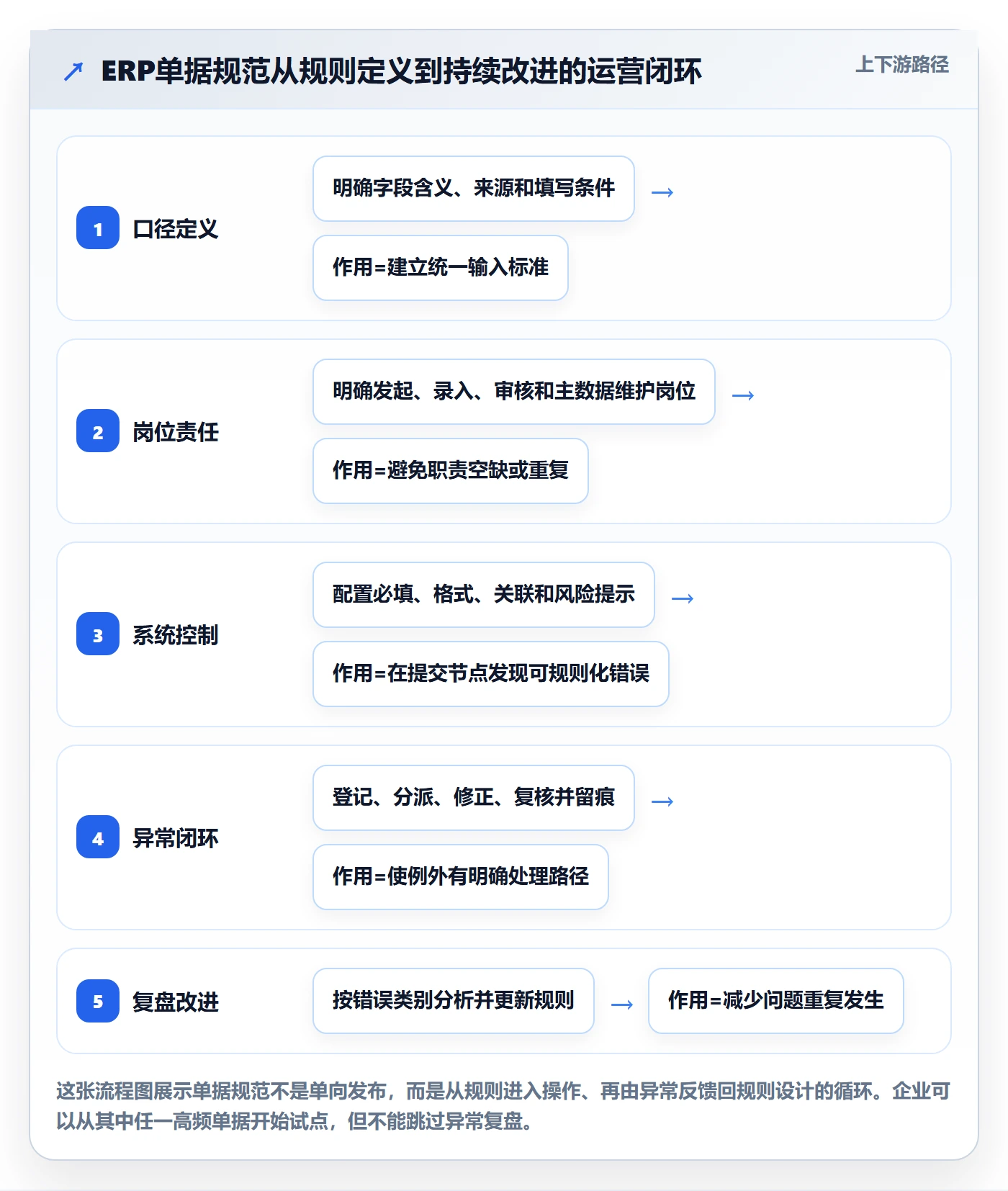 erp数据录入运营框架：把单据规范纳入落地案例