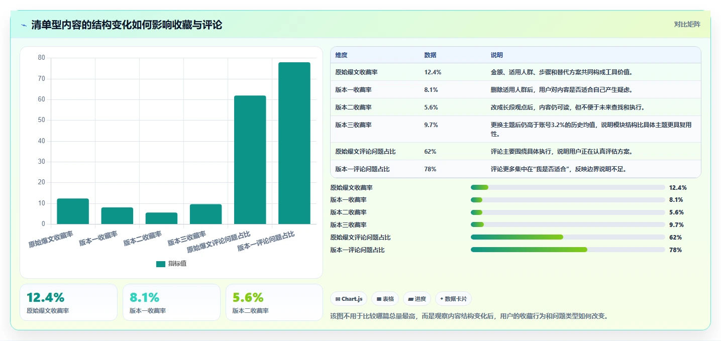 小红书数据分析：博主决策指南：面对爆文难复制如何兼顾建立复盘体系