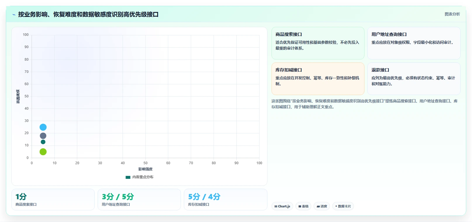 电商系统开发：技术负责人成本视角：接口开发如何避免数据风险