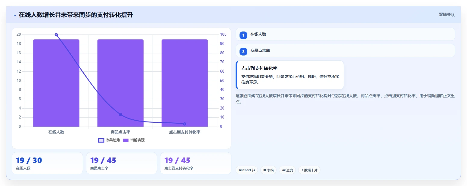 直播数据复盘：数据分析师新手问答：转化率做不好会出现哪些主播节奏乱