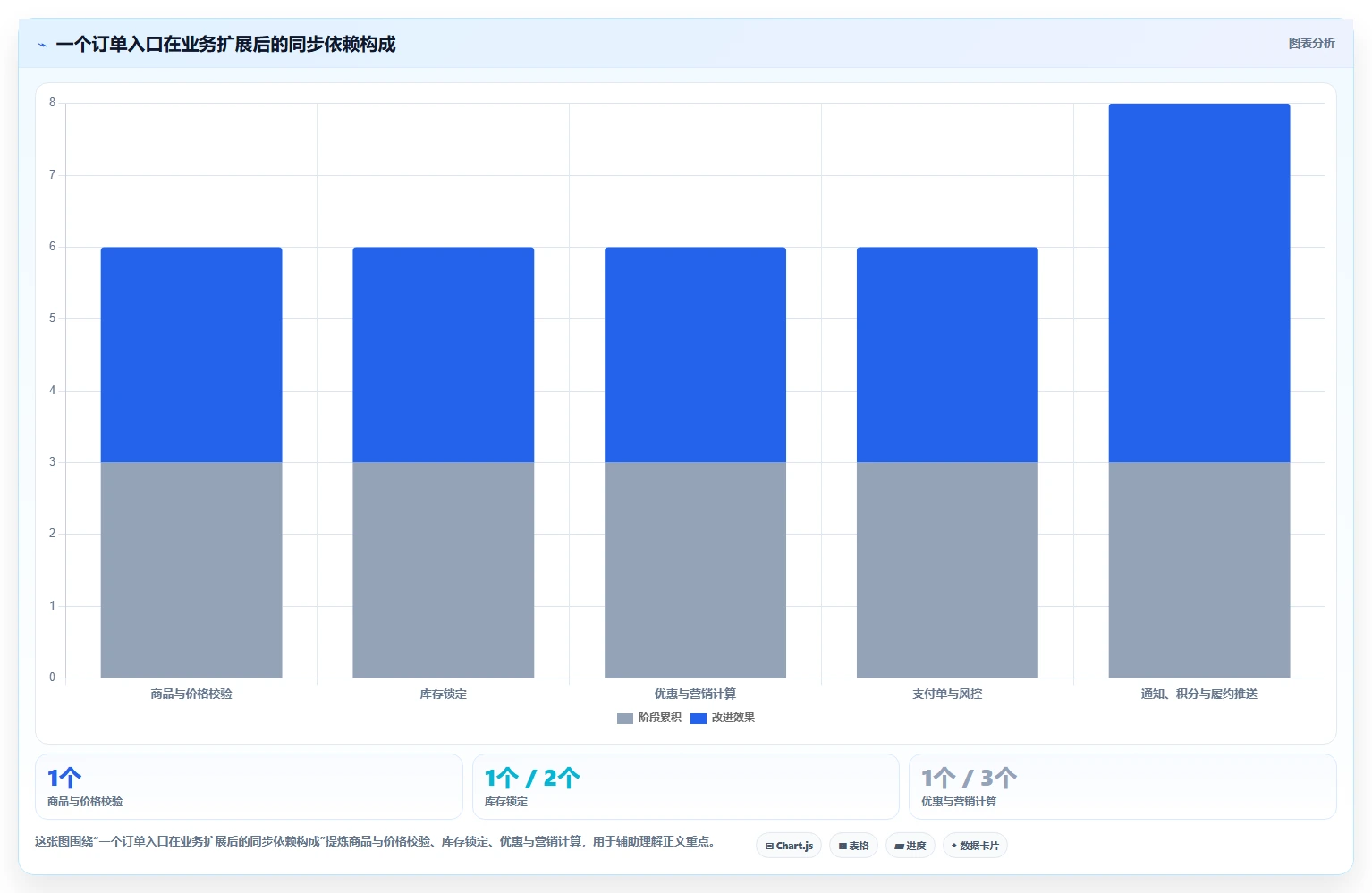 电商系统开发:电商企业自查表:接口开发最容易出现的架构难扩展