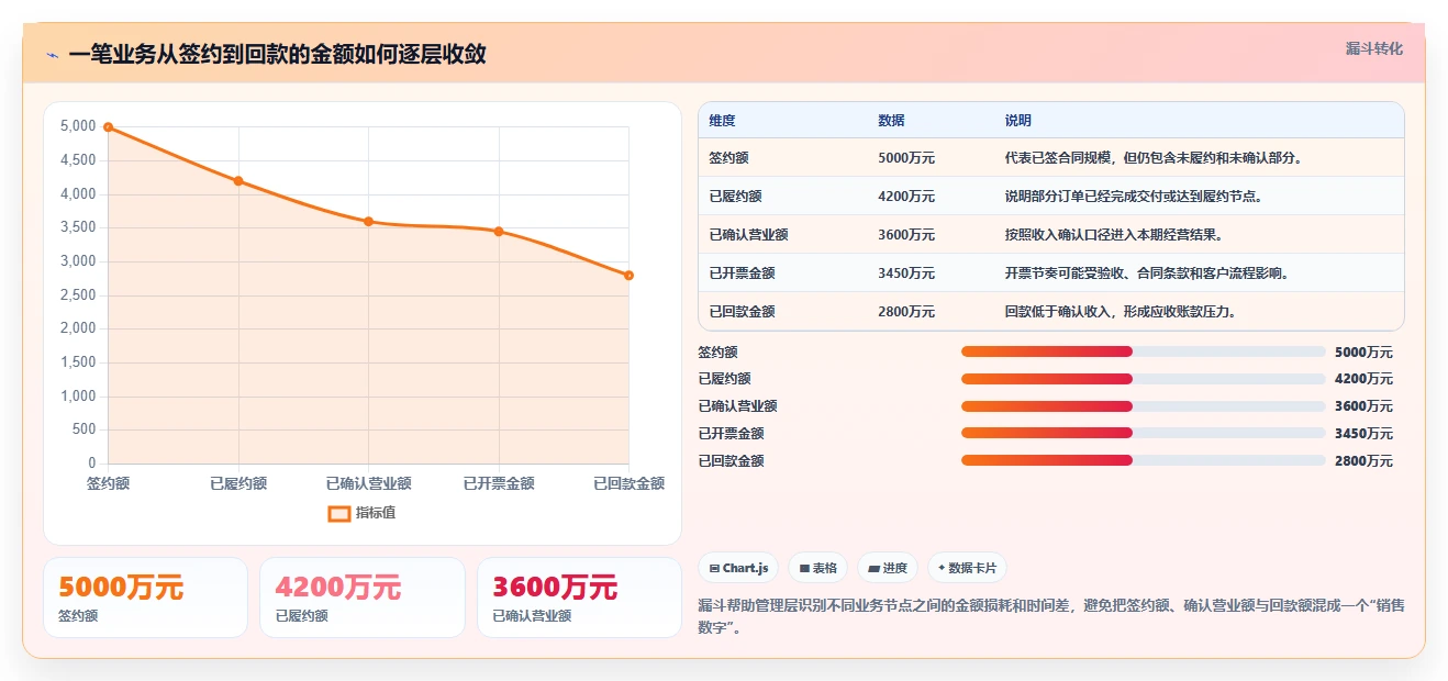 营业额分析：管理层避坑版路线：季度汇报从准备、执行到复盘
