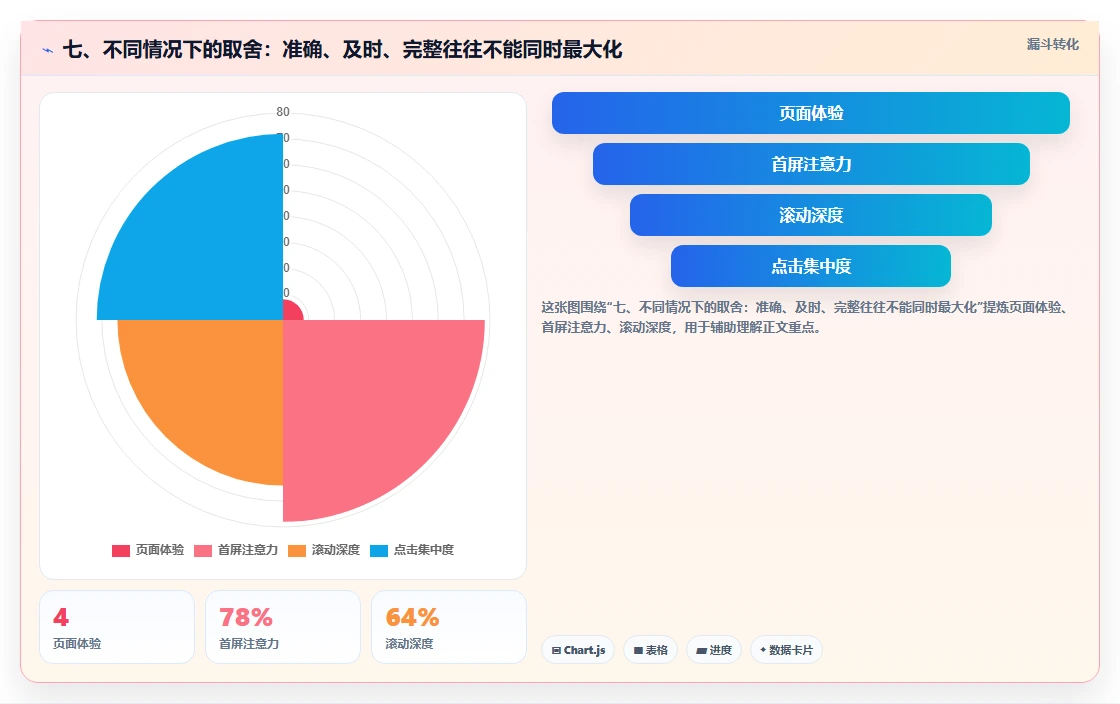 七、不同情况下的取舍：准确、及时、完整往往不能同时最大化