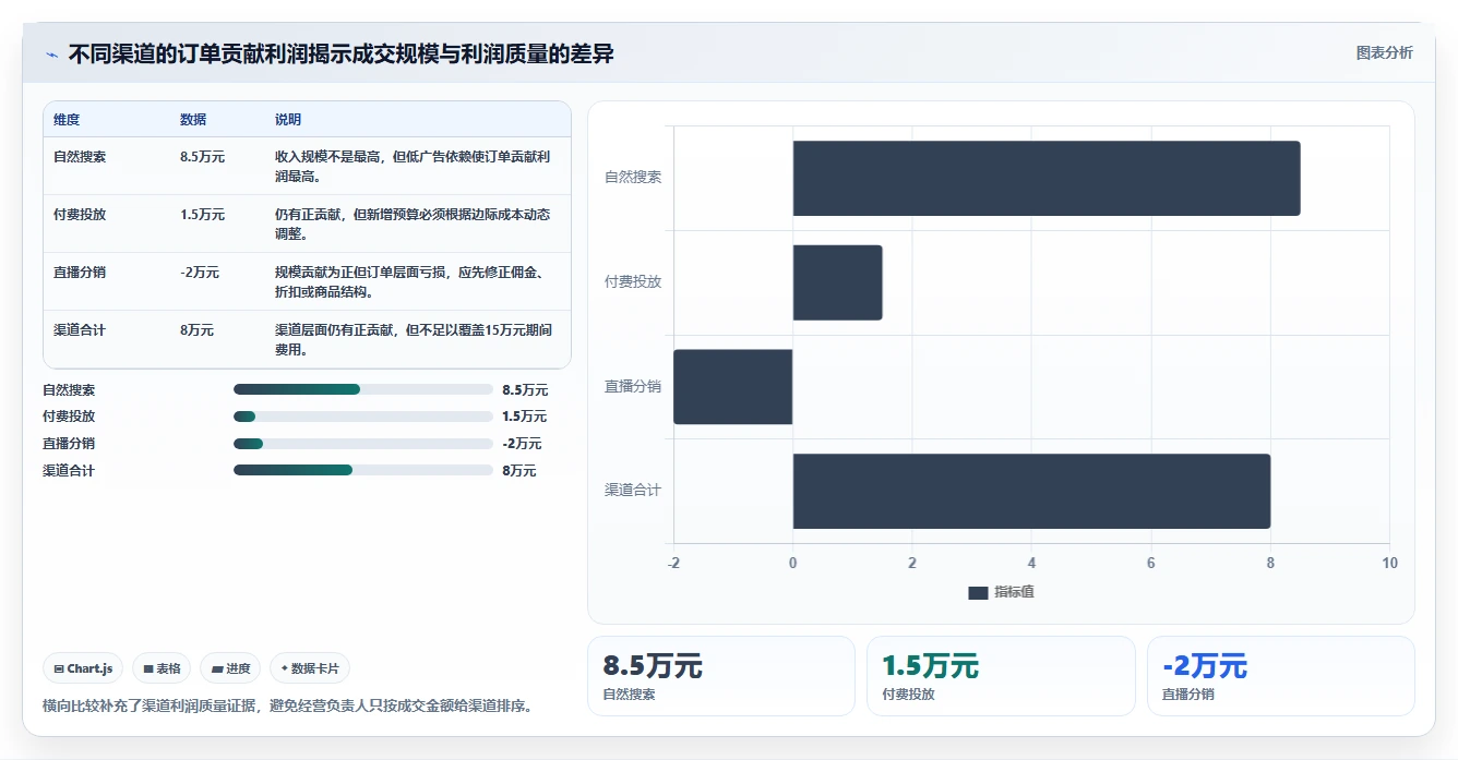 电商利润计算：经营负责人管理升级：老板汇报如何支撑降低亏损风险