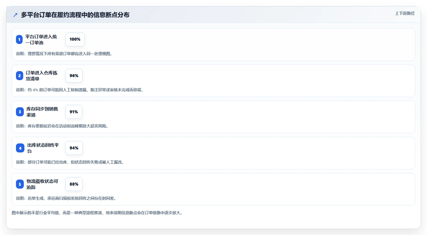电商管理怎么用？订单履约场景下的新手避坑拆解