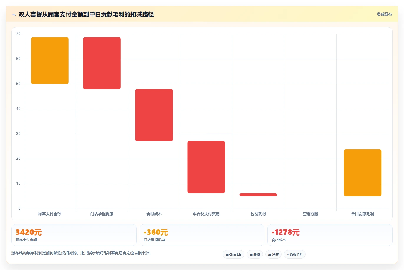餐饮店报表：外卖运营选型思路：每日闭店应重点评估菜品毛利