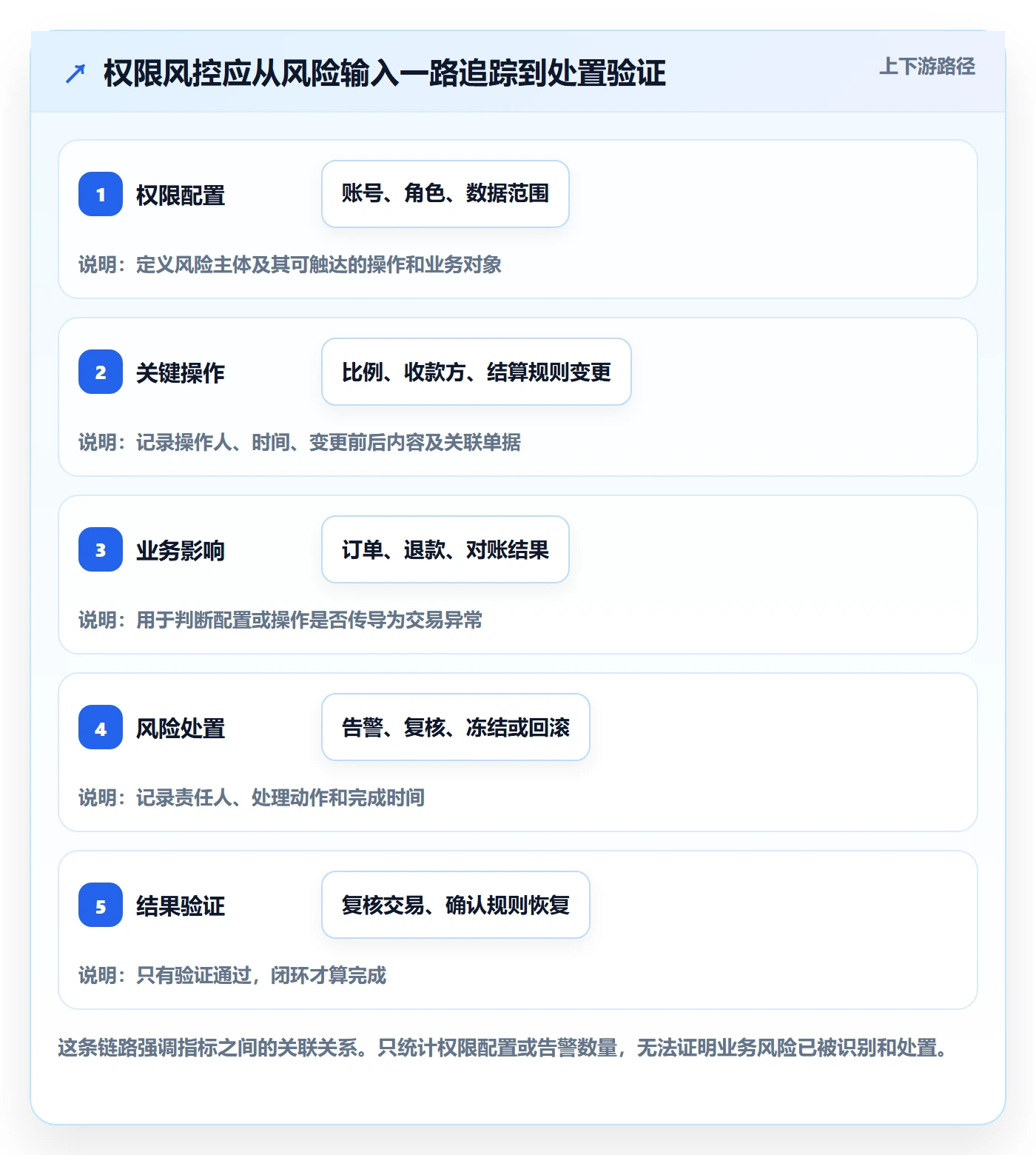 分账系统避坑指南：权限风控环节的指标体系要注意什么
