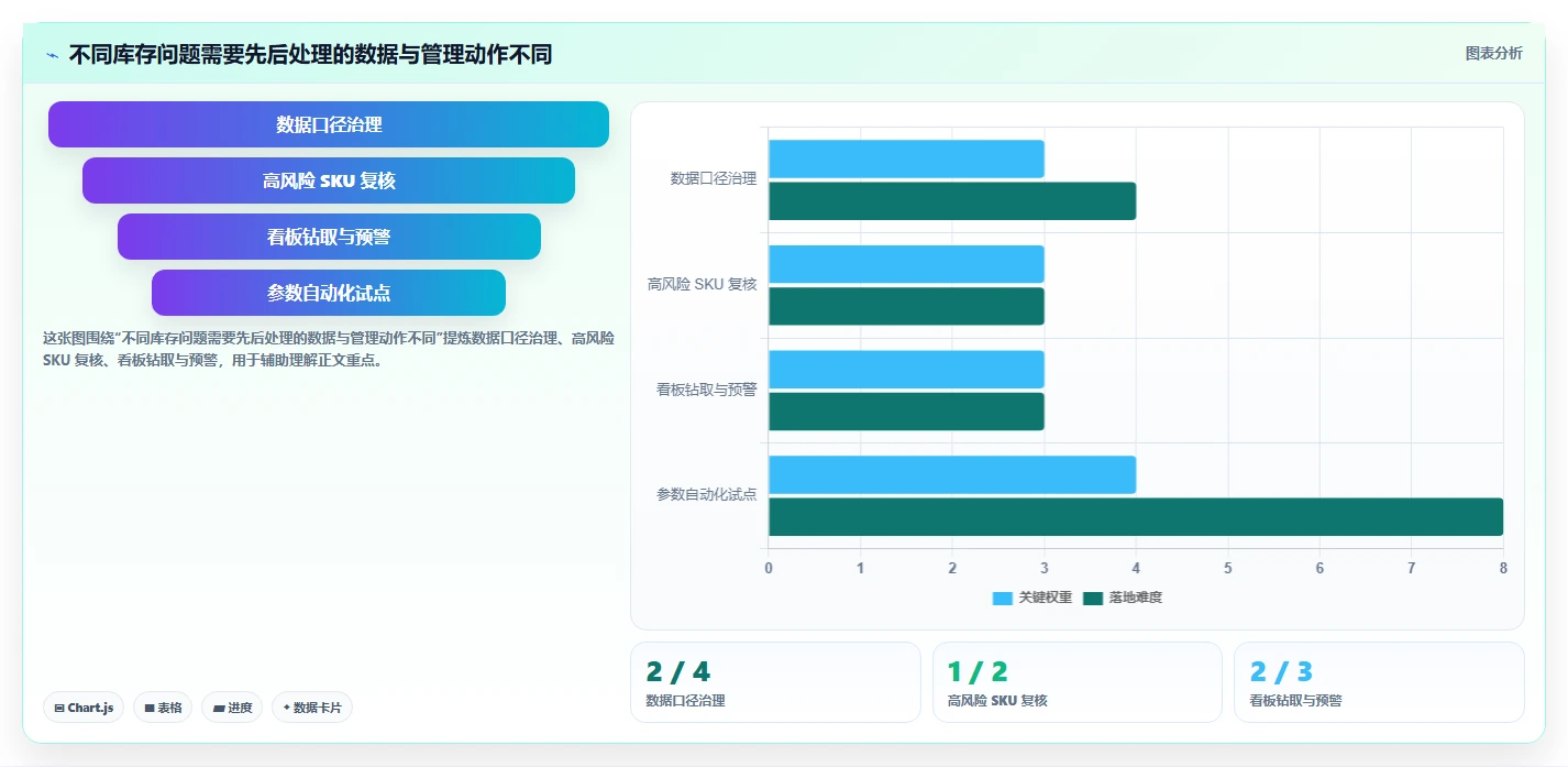 仓库安全库存管理检查方法：通过库存上限评估指标体系质量