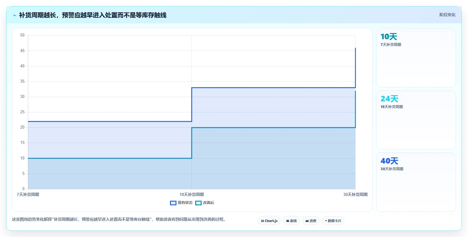仓库安全库存管理选择标准：分级预警维度如何评估团队协同