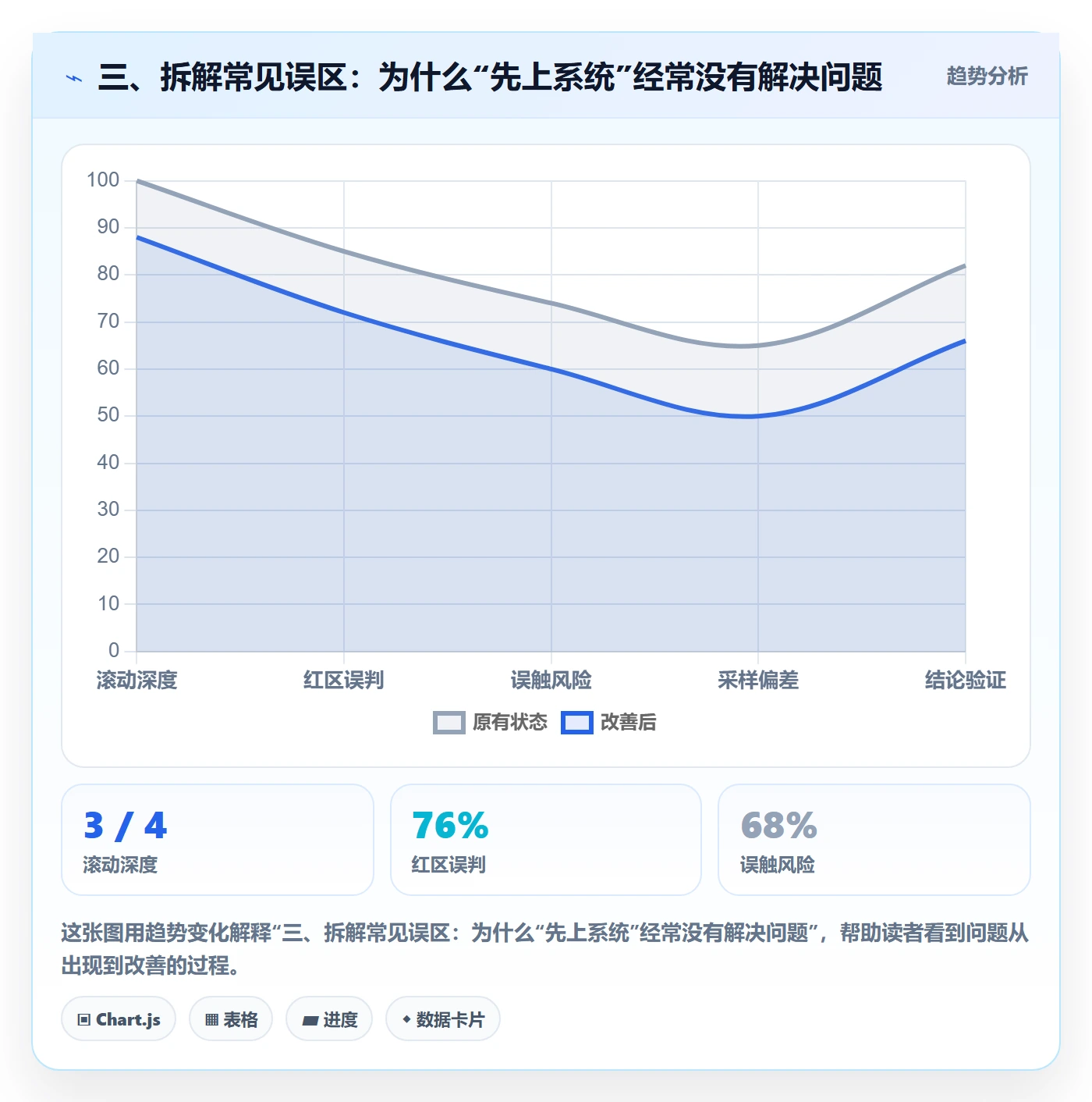 三、拆解常见误区：为什么“先上系统”经常没有解决问题