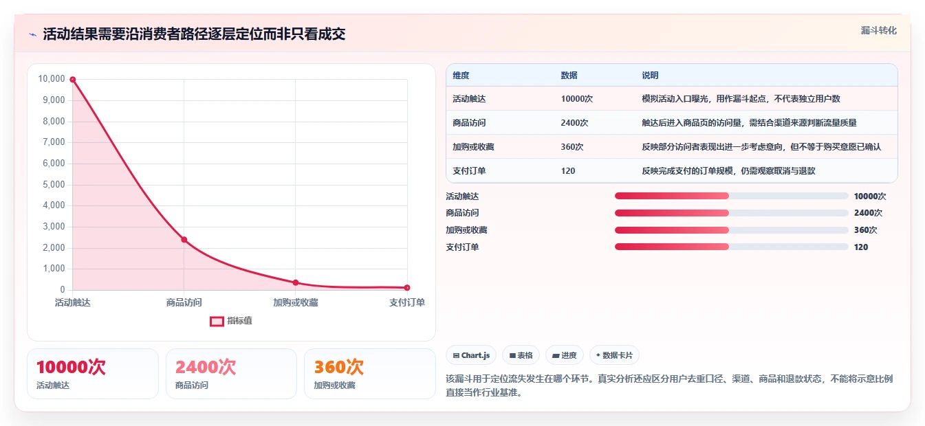店铺运营包括哪些方面执行标准:活动运营环节如何体现落地案例
