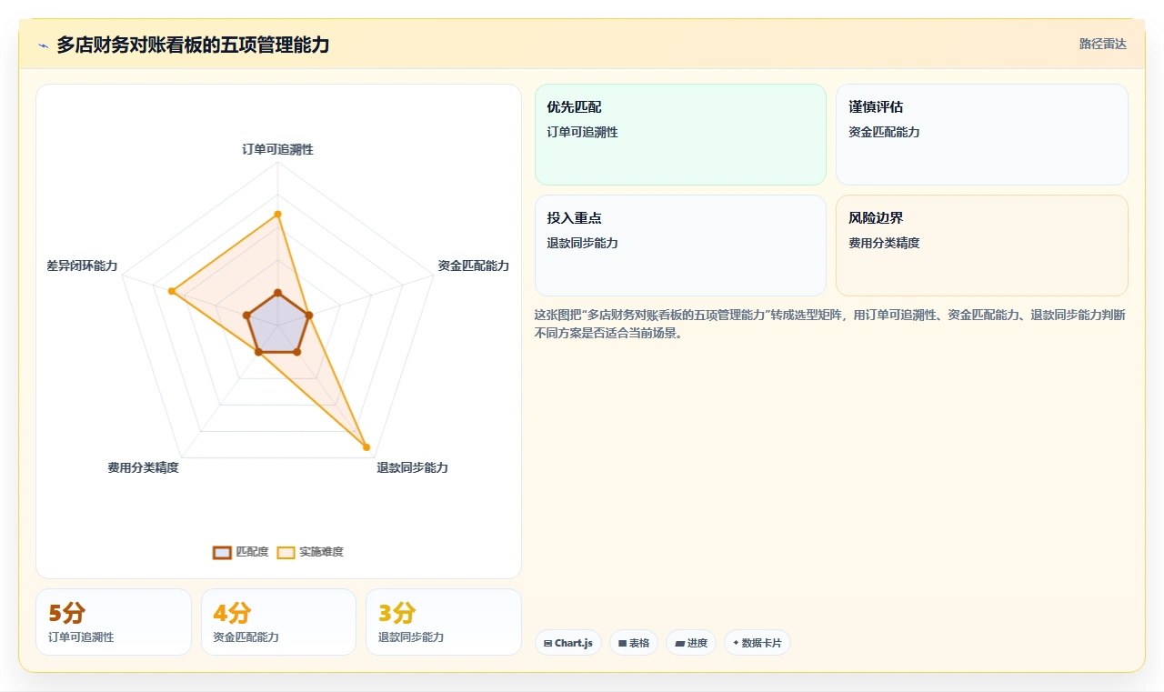 电商管理操作手册：财务对账对应的多店经营步骤
