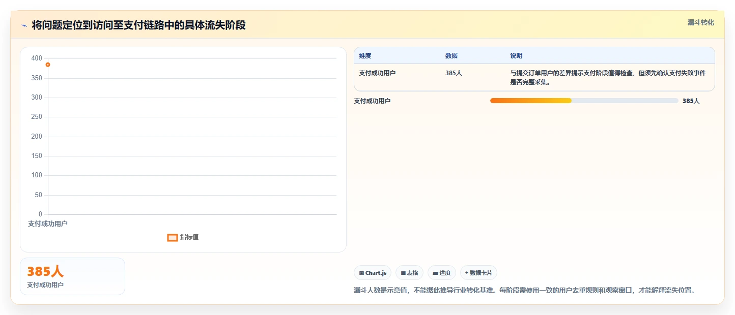 运营数据决策指南：用流程设计判断趋势分析方案