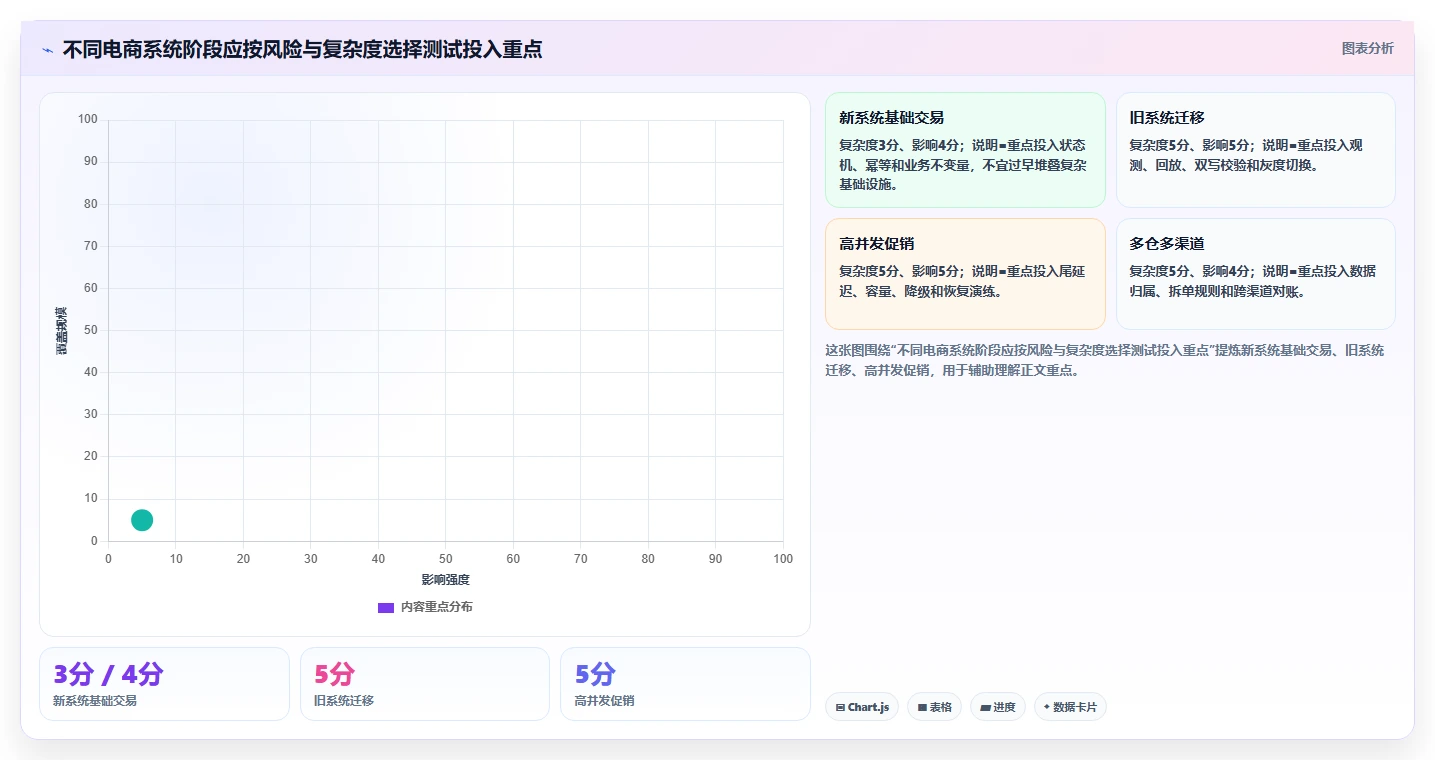 电商系统开发：技术负责人常见误区：架构设计为什么总遇到测试不充分
