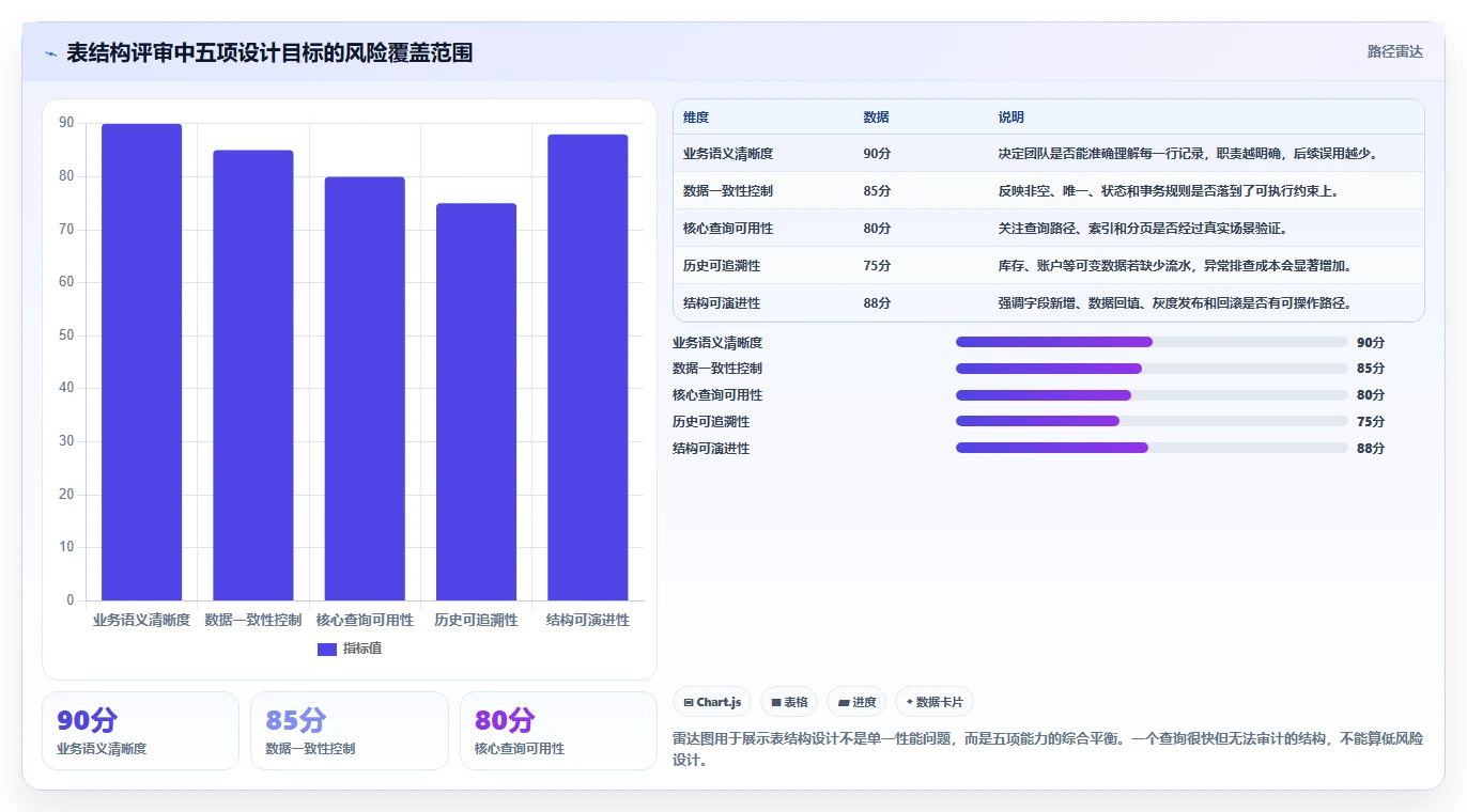 数据库存：架构师避坑版方案：表结构设计的目标、动作与检查点