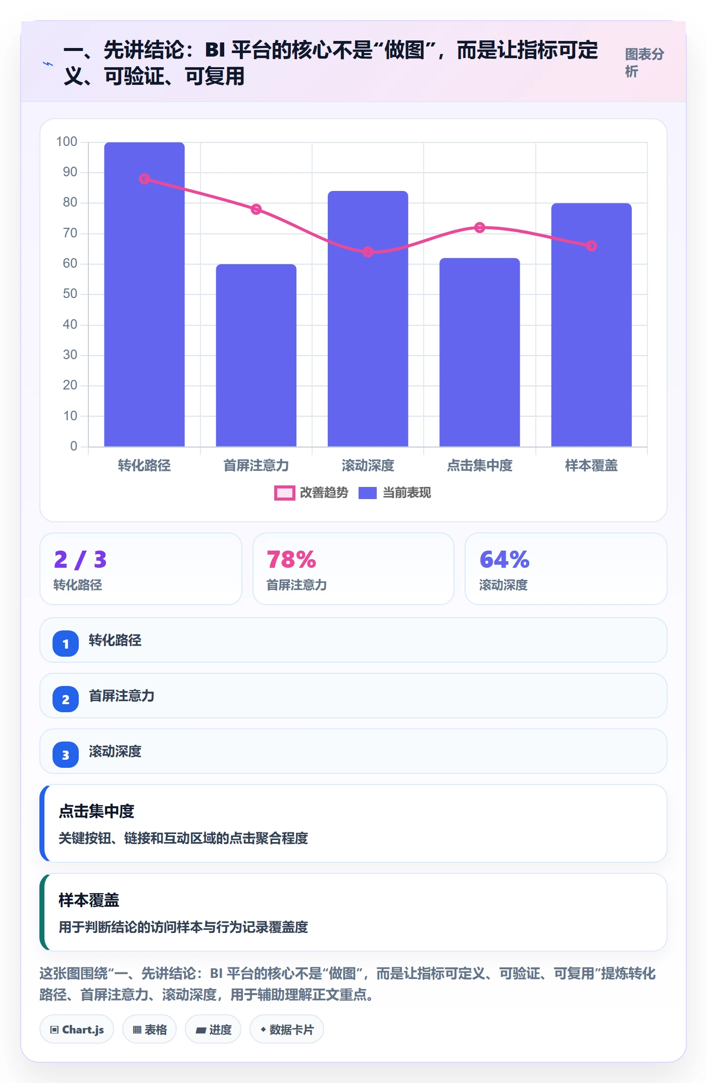一、先讲结论：BI 平台的核心不是“做图”，而是让指标可定义、可验证、可复用