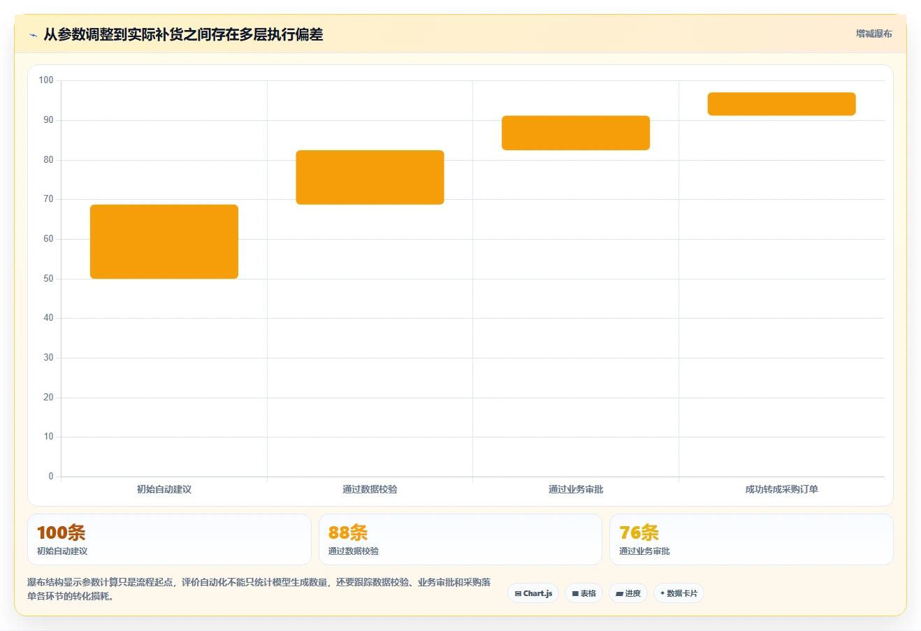 仓库安全库存管理检查方法：通过动态调整评估自动化方案质量