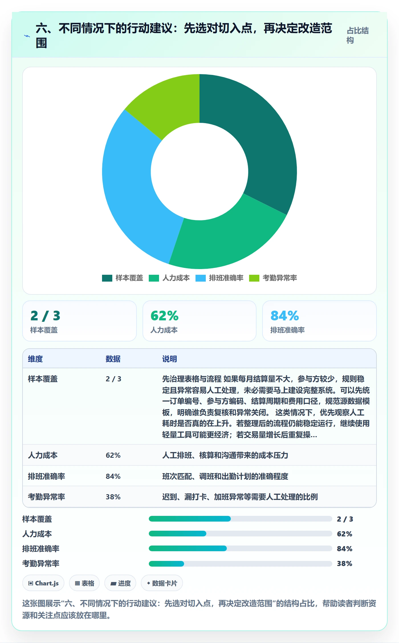 六、不同情况下的行动建议：先选对切入点，再决定改造范围