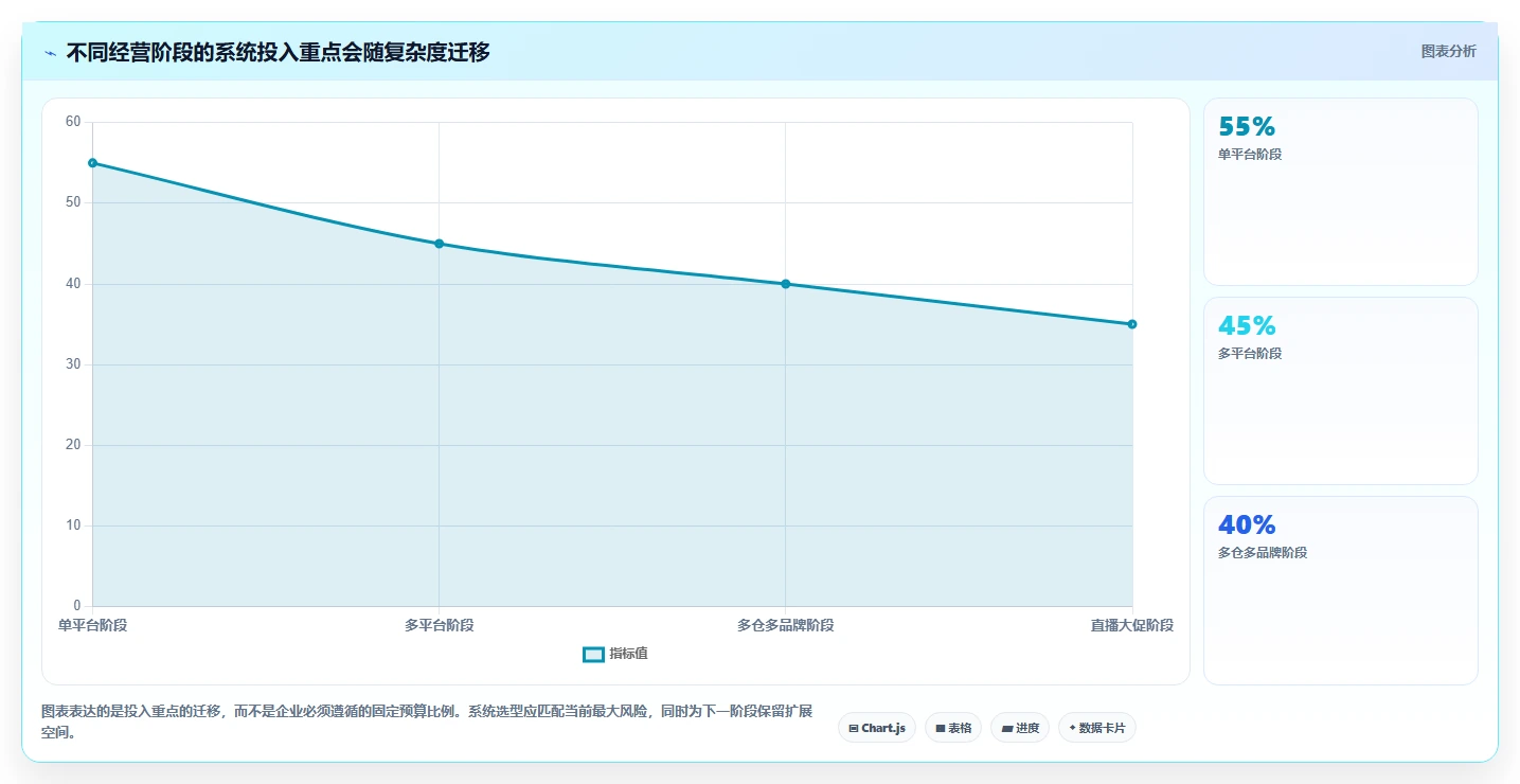 电商管理选择标准：多平台经营维度如何评估自动化方案