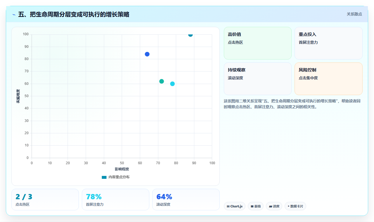 五、把生命周期分层变成可执行的增长策略
