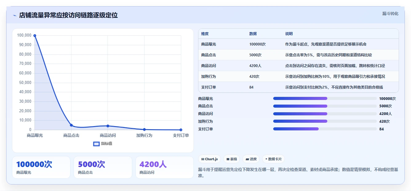 如何运营好一个店铺场景解析：流量获取中的风险排查怎么处理