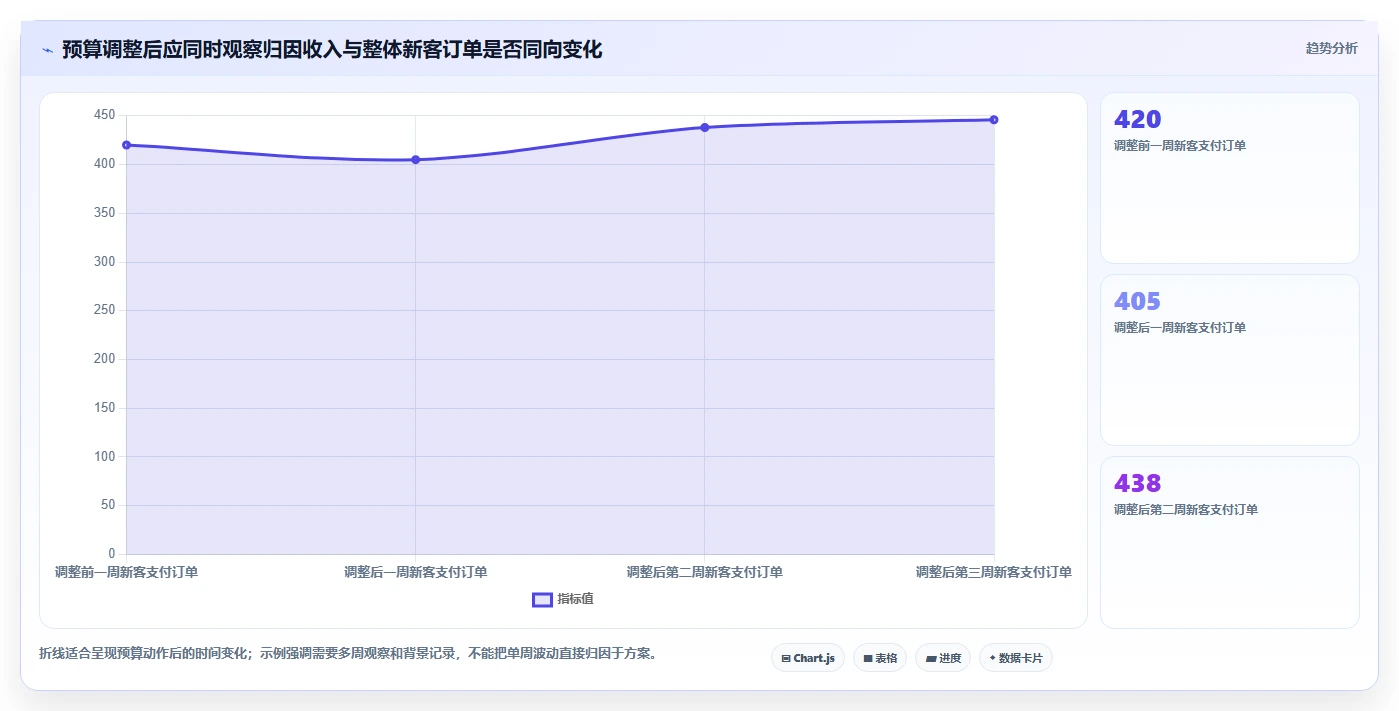 电商数据运营怎么选？渠道归因相关的落地案例判断标准