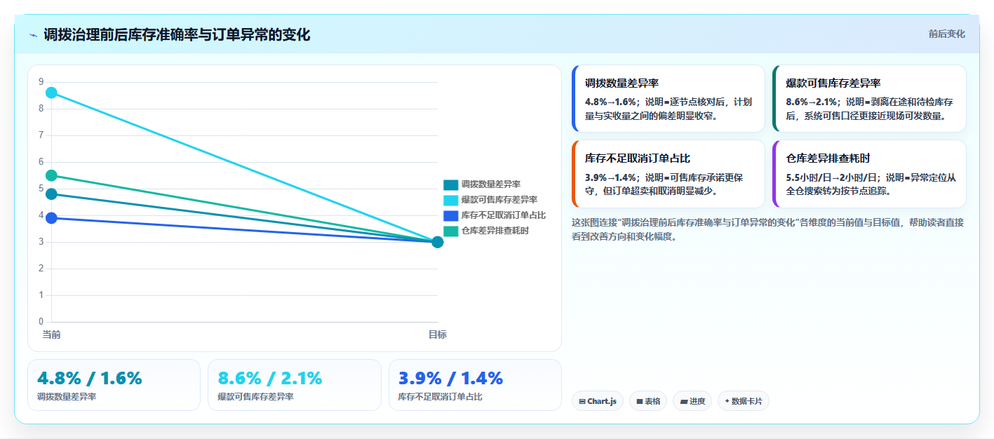 库存出入库:电商卖家一页讲清:调拨管理与提升库存准确率的关系