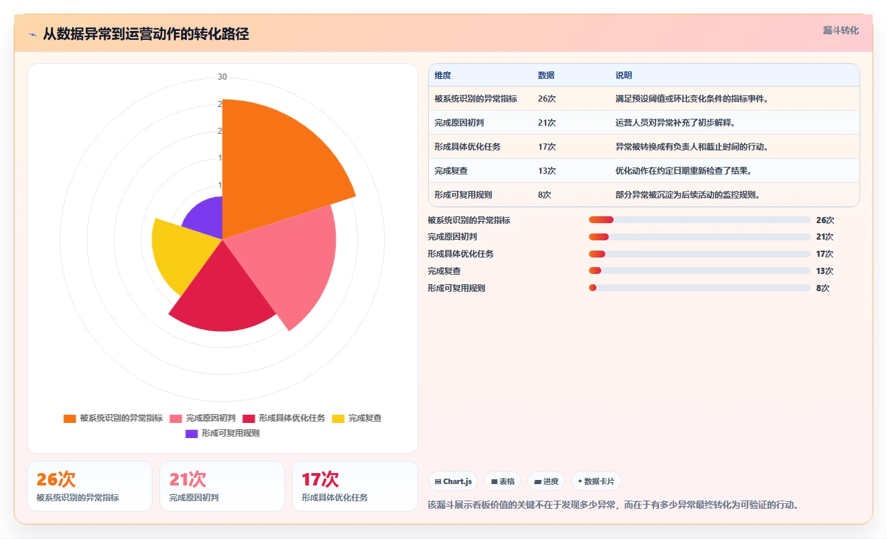 运营工具实战复盘：从团队协作验证工具对比效果