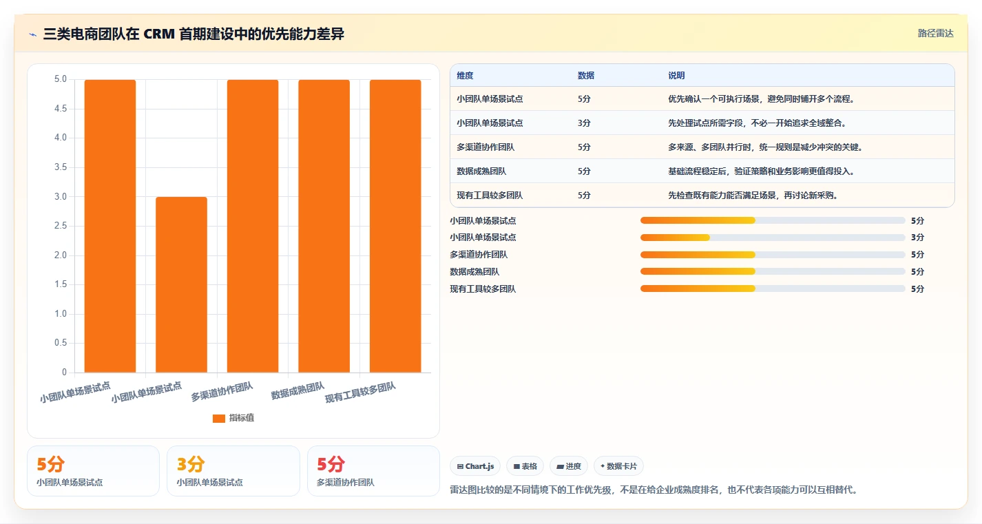电商crm系统建设路线:从私域触达到精细化运营分几步