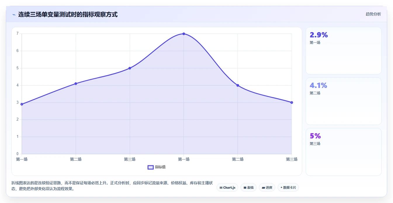 直播数据复盘：主播流程图解：客单价如何减少主播节奏乱