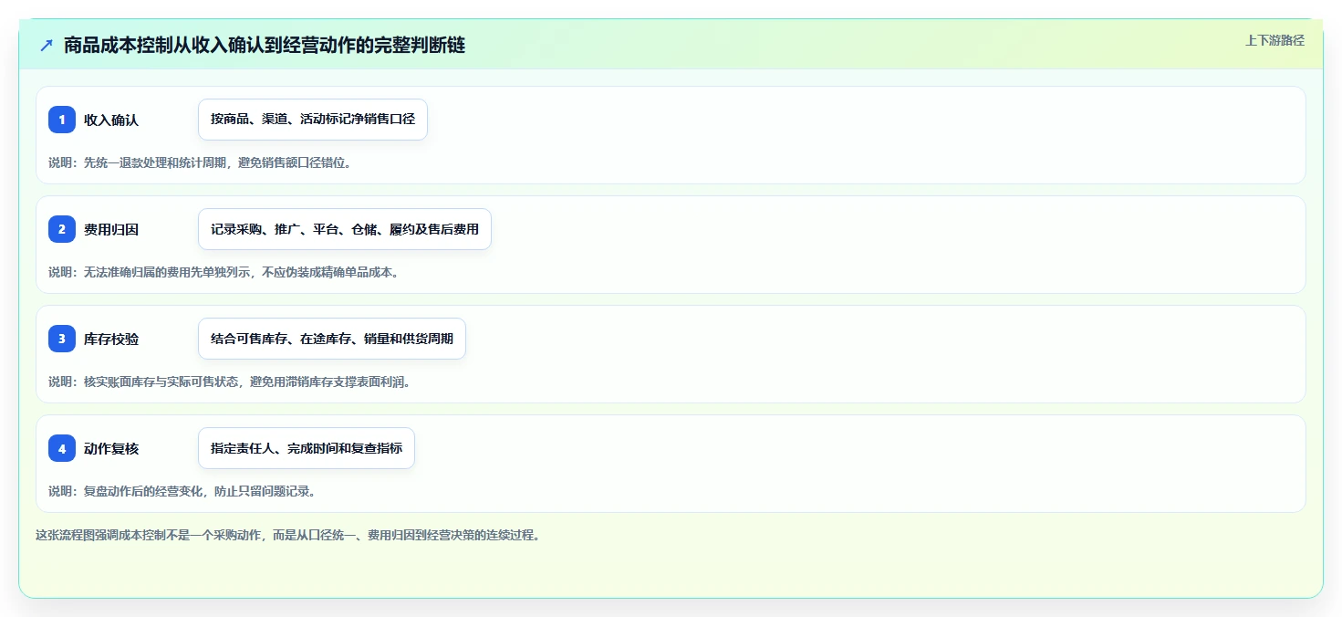 店铺运营包括哪些方面执行标准：商品运营环节如何体现成本控制