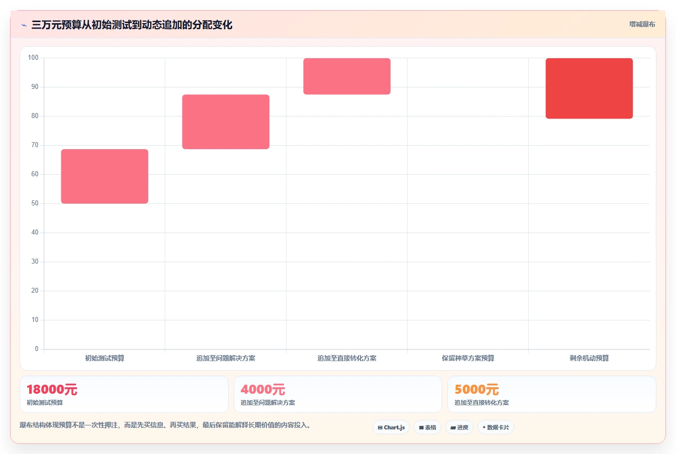 小红书数据分析：创业团队对比指南：不同内容转化方案如何影响优化投放预算