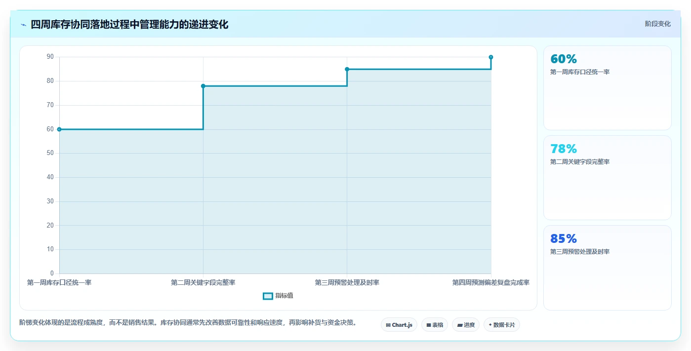 电商管理数据方法：用库存协同支撑中小商家判断