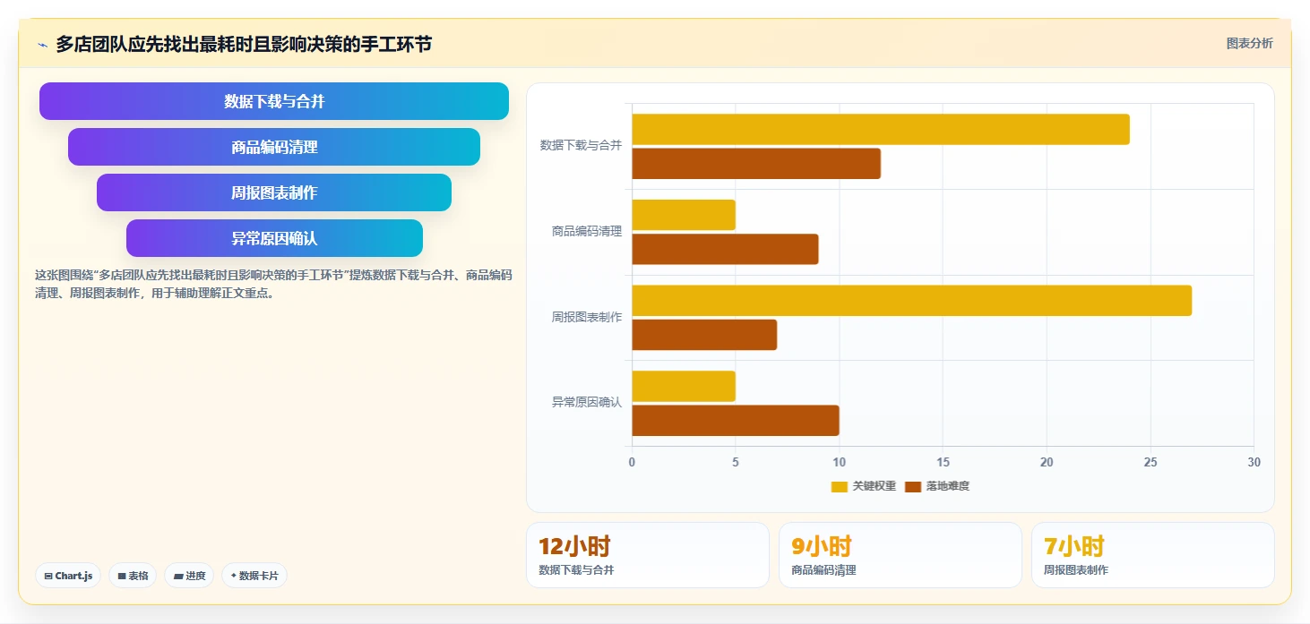 店铺运营包括哪些方面进阶课：围绕商品运营完善多店经营