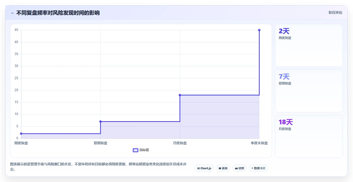 运营管理平台管理要点：目标拆解的新手避坑如何设计