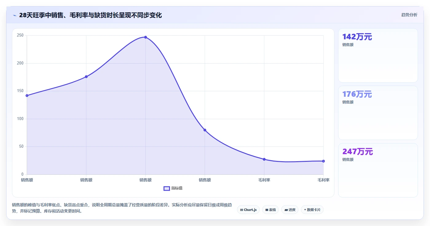 运营数据实战复盘：从复盘报告验证旺季准备效果