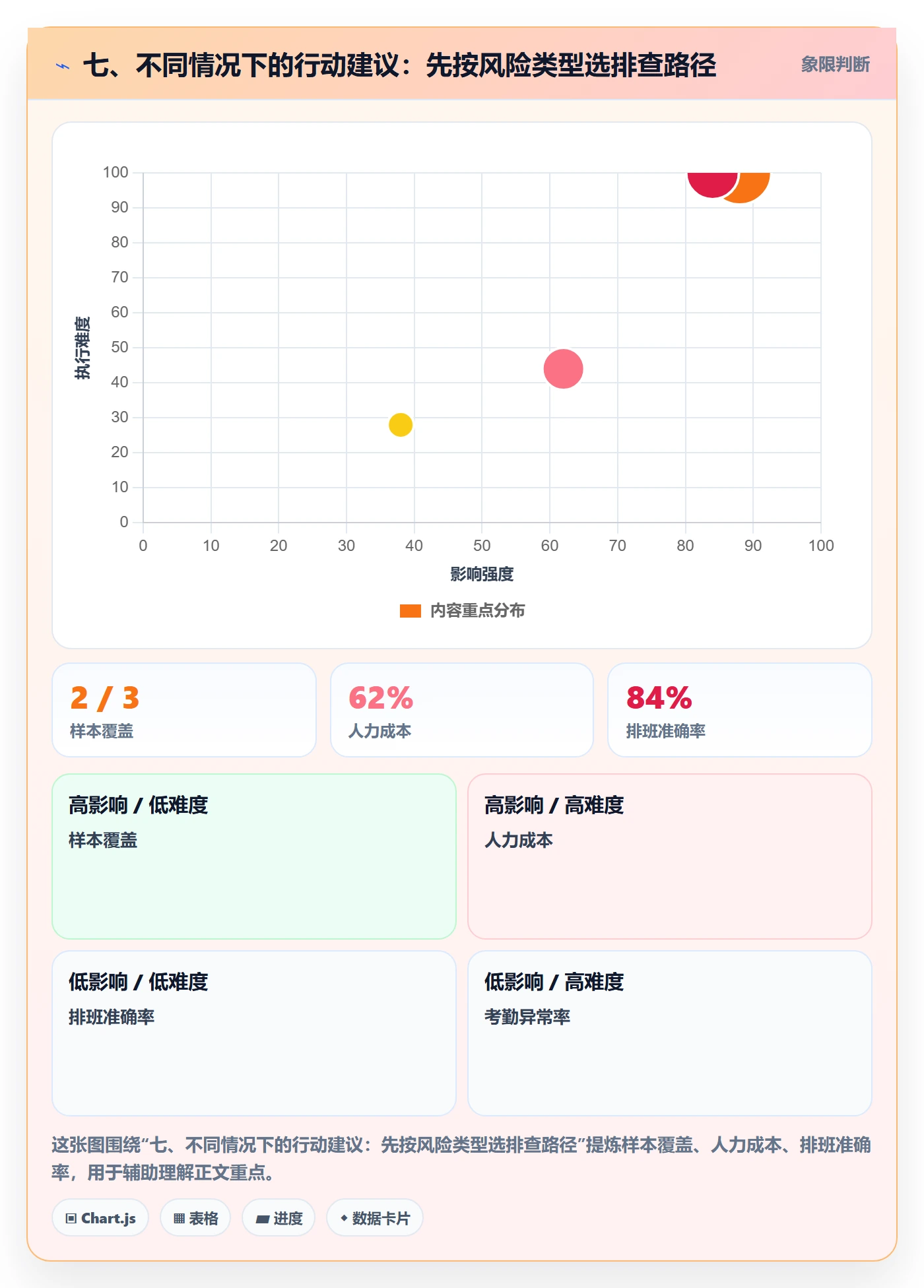 七、不同情况下的行动建议：先按风险类型选排查路径