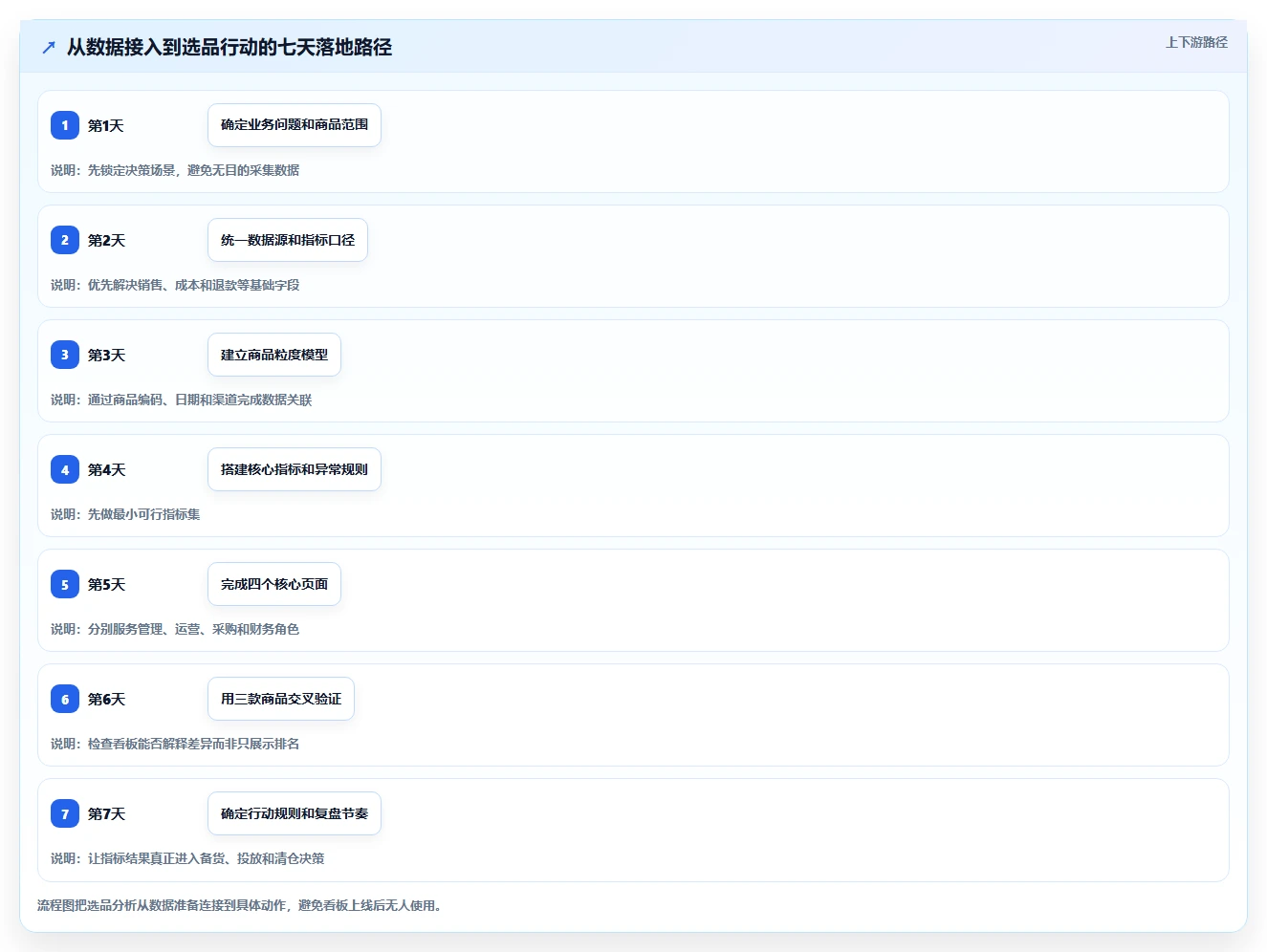 运营工具使用技巧：选品分析对应的指标体系方法