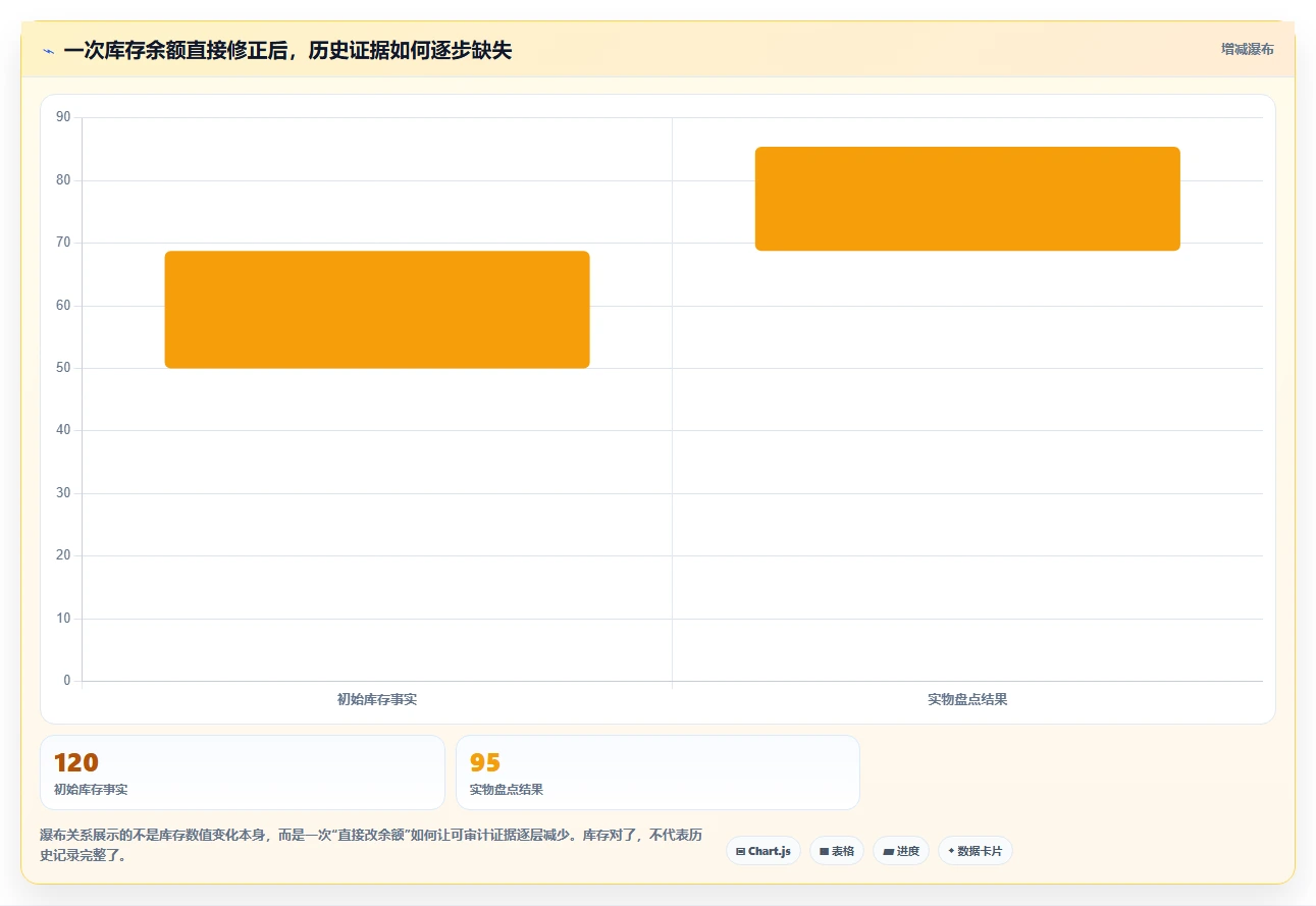 数据库存：电商企业精细化指南：从表结构设计发现历史难追溯根因