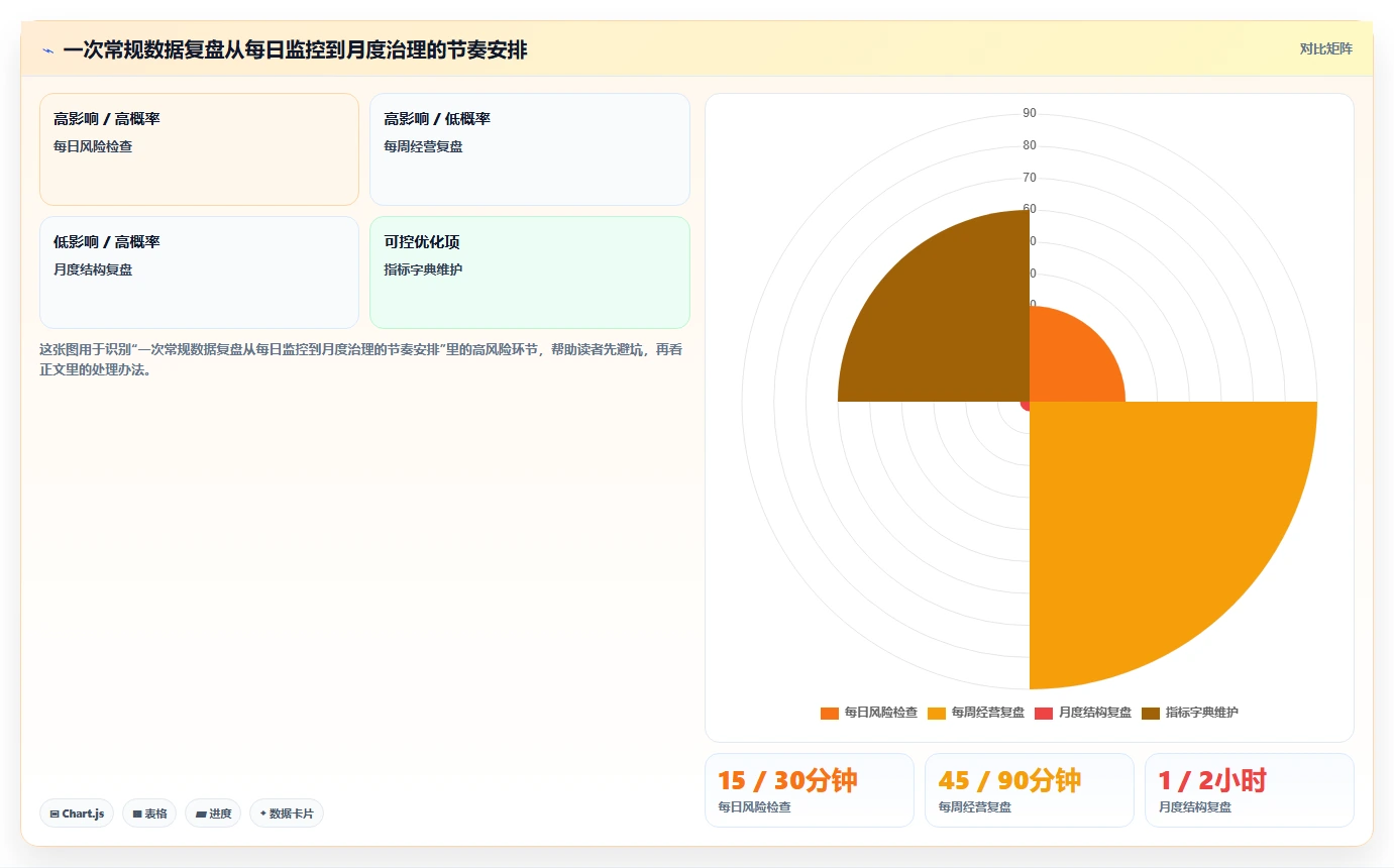 电商数据运营优化清单：数据体系与常见误区的关键动作